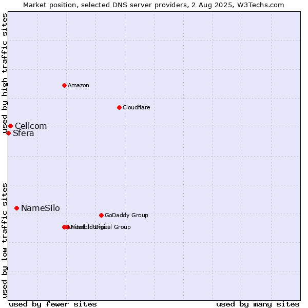 Market position of NameSilo vs. Cellcom vs. Sfera