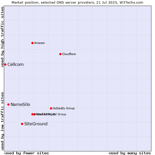 Market position of SiteGround vs. NameSilo vs. Cellcom