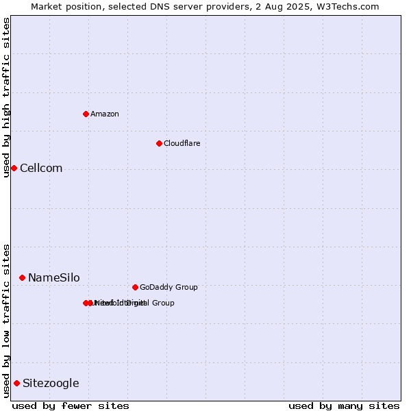 Market position of NameSilo vs. Sitezoogle vs. Cellcom