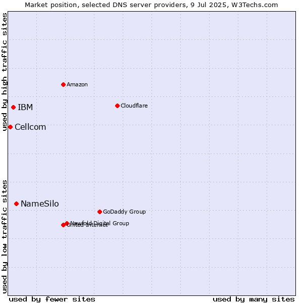 Market position of NameSilo vs. IBM vs. Cellcom