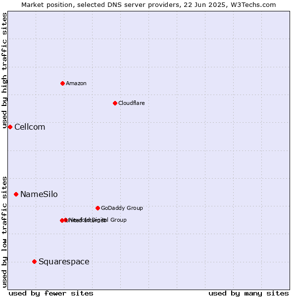 Market position of Squarespace vs. NameSilo vs. Cellcom