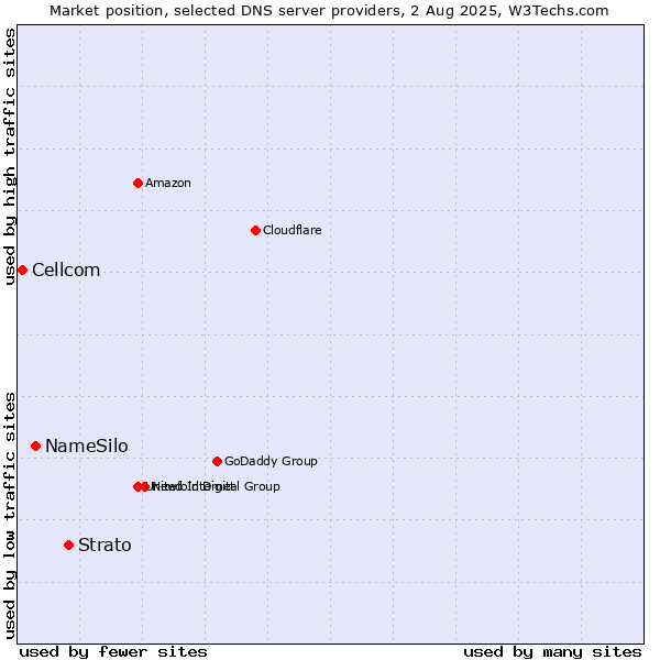 Market position of Strato vs. NameSilo vs. Cellcom