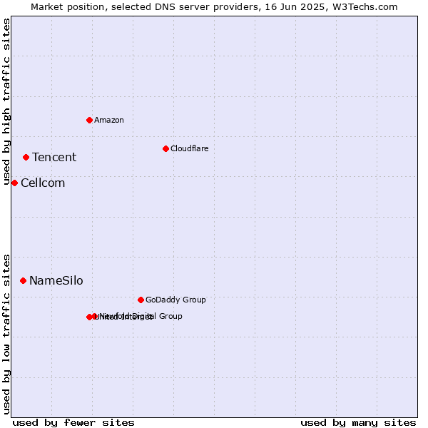 Market position of Tencent vs. NameSilo vs. Cellcom