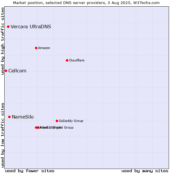 Market position of NameSilo vs. Vercara UltraDNS vs. Cellcom