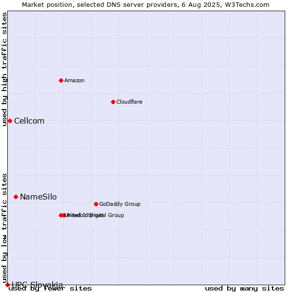 Market position of NameSilo vs. Cellcom vs. UPC Slovakia