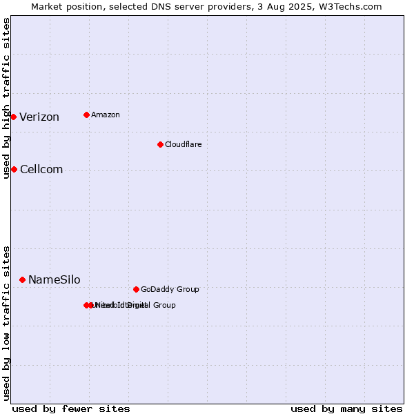 Market position of NameSilo vs. Cellcom vs. Verizon