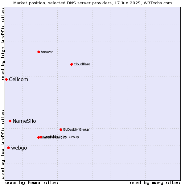 Market position of NameSilo vs. webgo vs. Cellcom