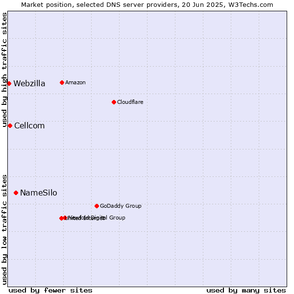 Market position of NameSilo vs. Cellcom vs. Webzilla