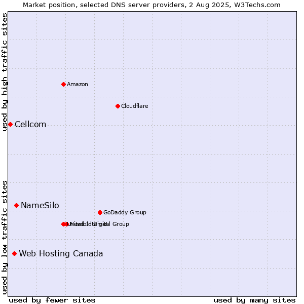 Market position of NameSilo vs. Web Hosting Canada vs. Cellcom