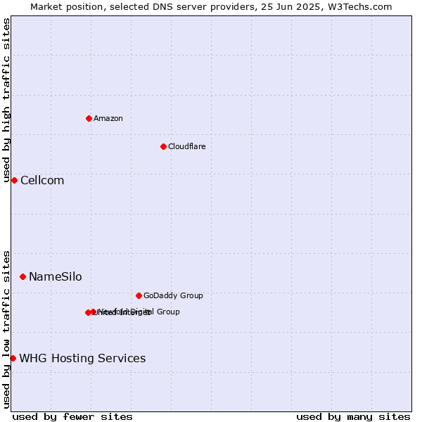 Market position of NameSilo vs. Cellcom vs. WHG Hosting Services