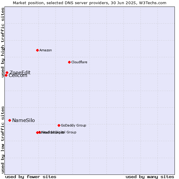 Market position of NameSilo vs. ZoneEdit vs. Cellcom