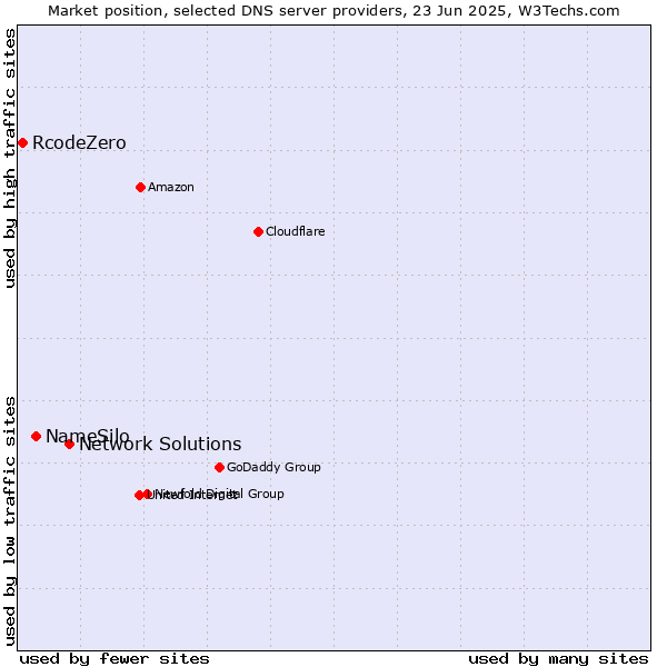 Market position of Network Solutions vs. NameSilo vs. RcodeZero