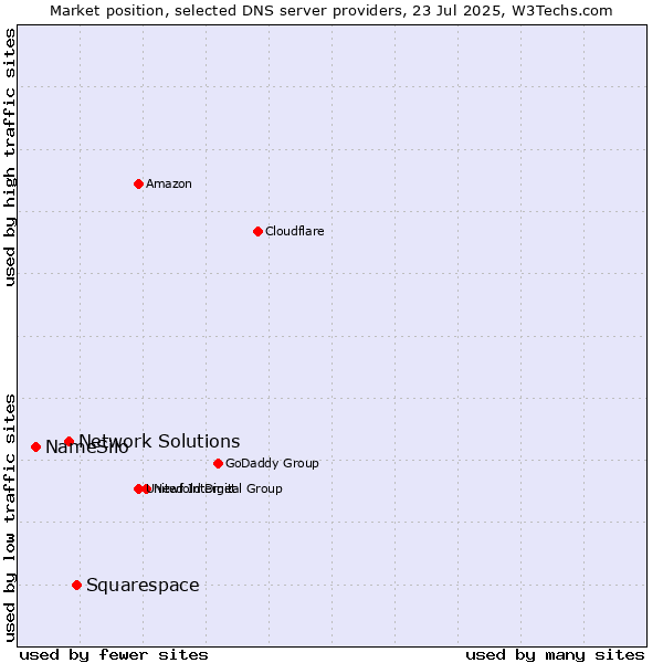 Market position of Squarespace vs. Network Solutions vs. NameSilo