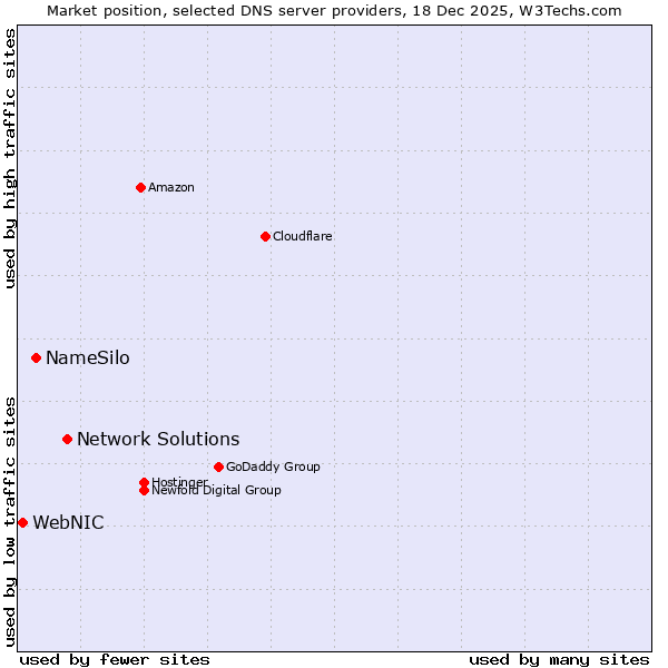 Market position of Network Solutions vs. NameSilo vs. WebNIC