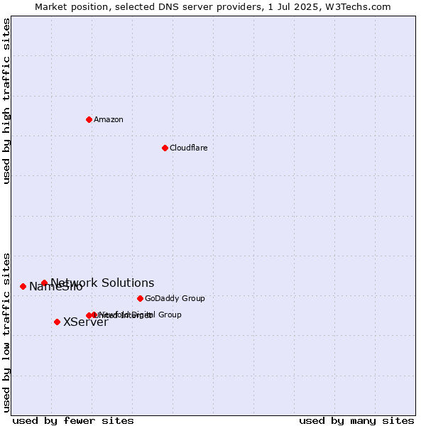 Market position of XServer vs. Network Solutions vs. NameSilo
