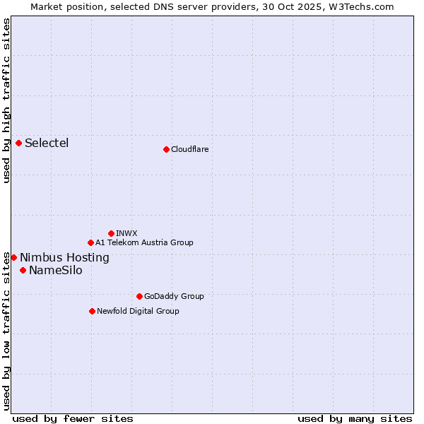 Market position of NameSilo vs. Selectel vs. Nimbus Hosting