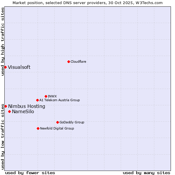 Market position of NameSilo vs. Nimbus Hosting vs. Visualsoft
