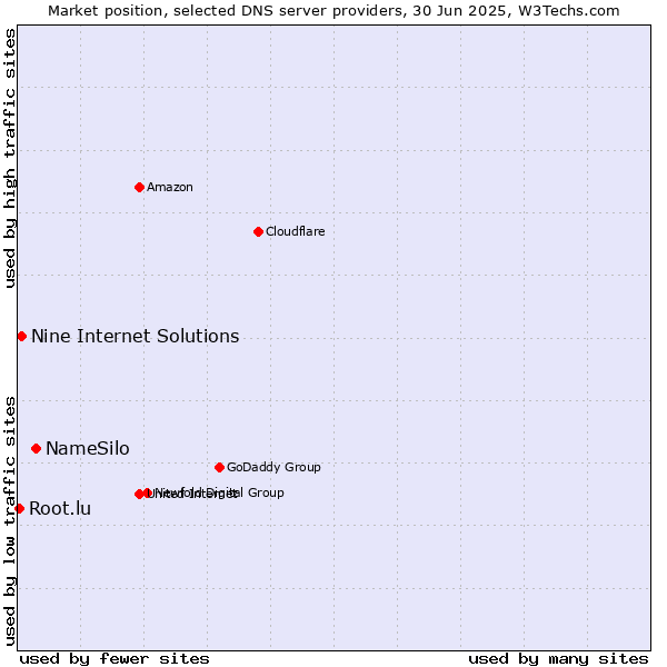 Market position of NameSilo vs. Nine Internet Solutions vs. Root.lu
