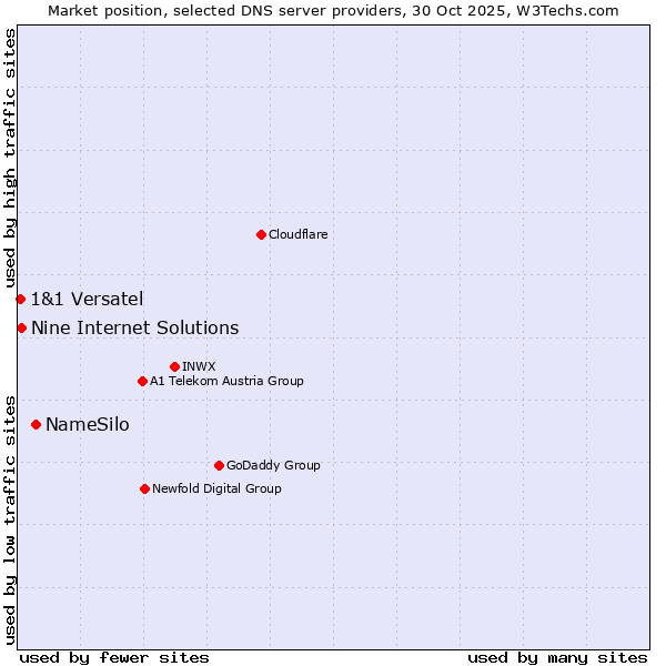 Market position of NameSilo vs. Nine Internet Solutions vs. 1&1 Versatel