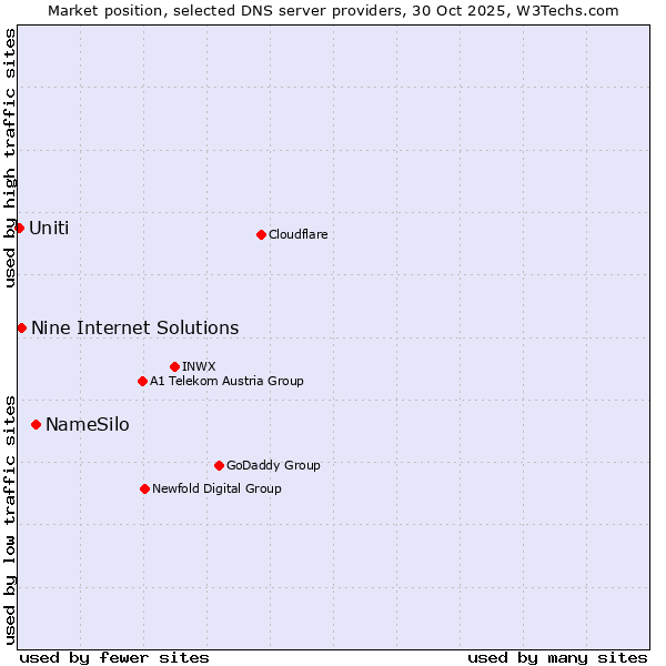 Market position of NameSilo vs. Nine Internet Solutions vs. Uniti