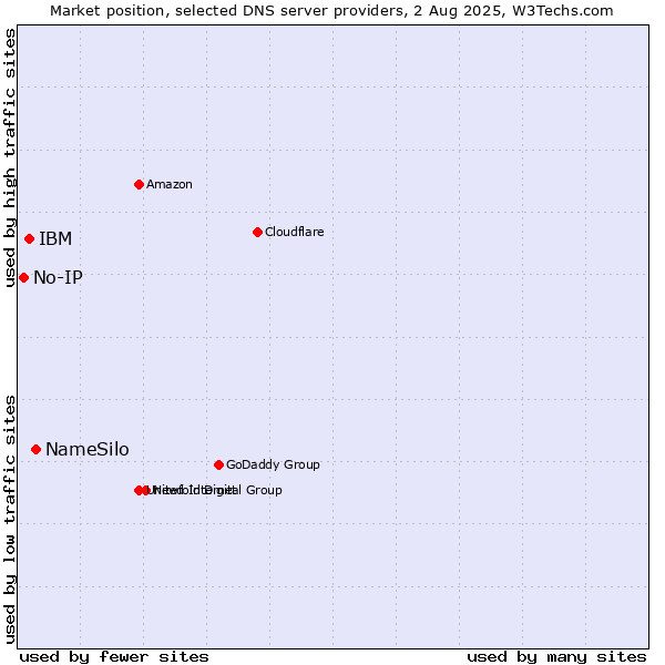 Market position of NameSilo vs. IBM vs. No-IP