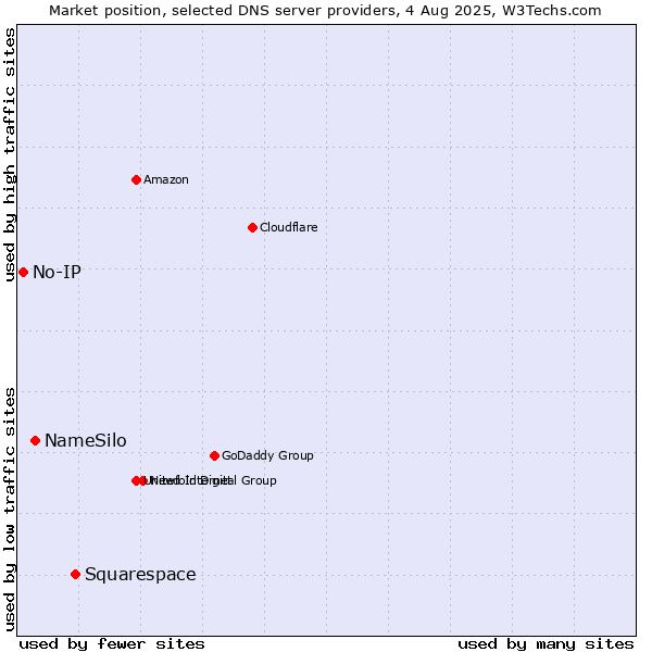 Market position of Squarespace vs. NameSilo vs. No-IP