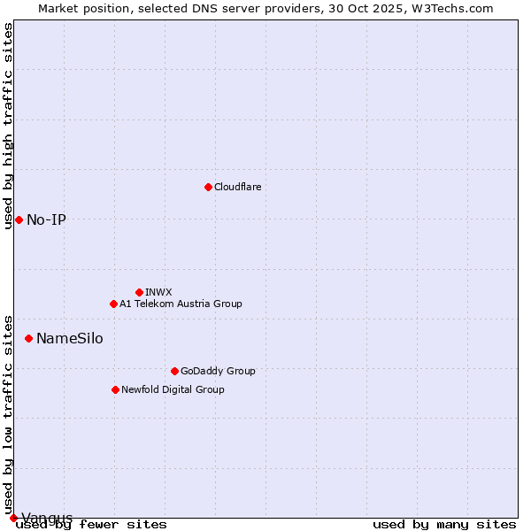 Market position of NameSilo vs. No-IP vs. Vangus