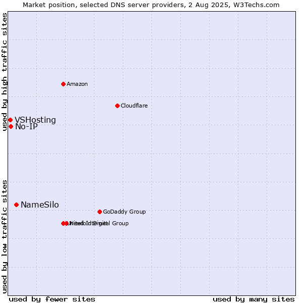 Market position of NameSilo vs. No-IP vs. VSHosting