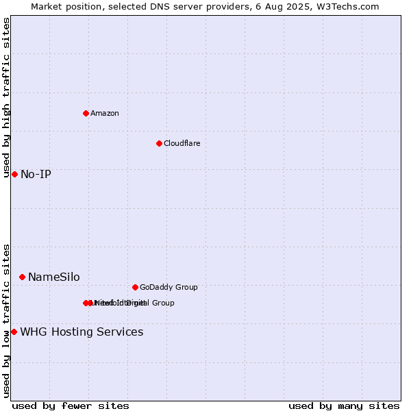 Market position of NameSilo vs. No-IP vs. WHG Hosting Services