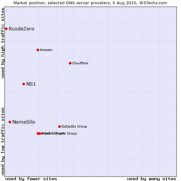 Market position of NS1 vs. NameSilo vs. RcodeZero