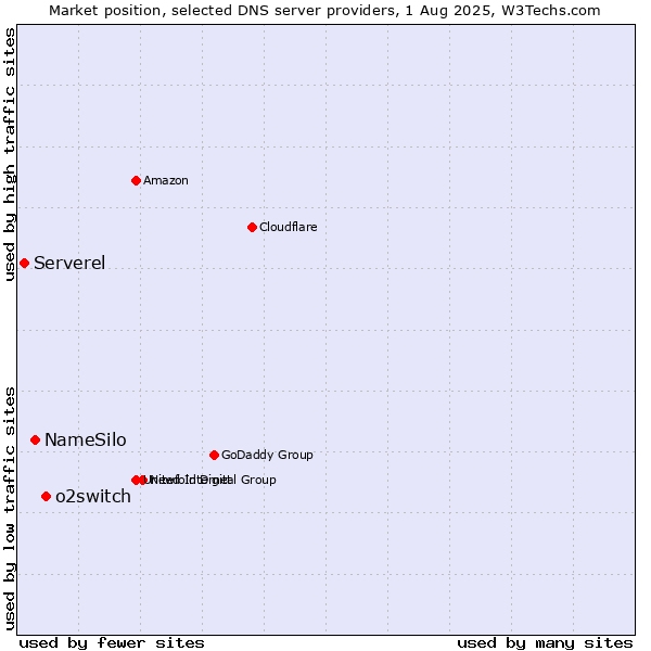 Market position of o2switch vs. NameSilo vs. Serverel
