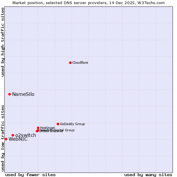 Market position of o2switch vs. NameSilo vs. WebNIC