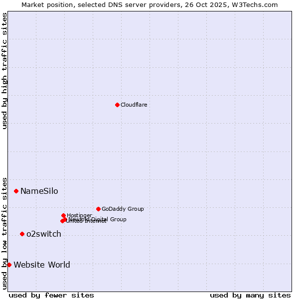 Market position of o2switch vs. NameSilo vs. Website World