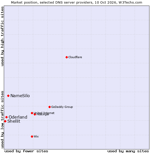 Market position of NameSilo vs. Oderland vs. Shellit