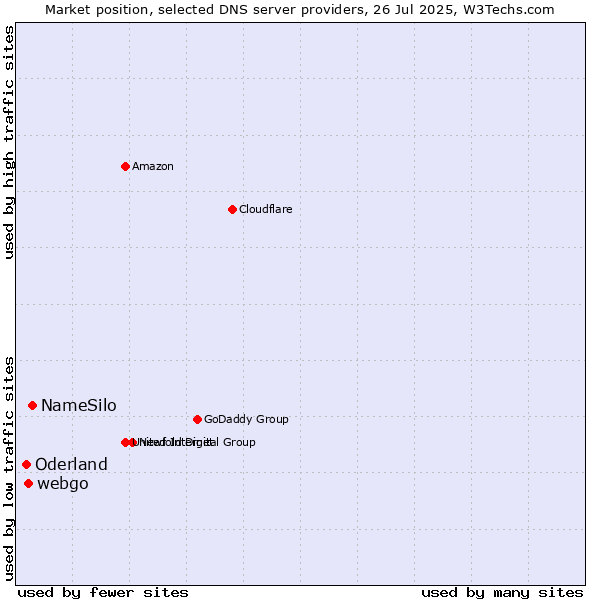 Market position of NameSilo vs. webgo vs. Oderland