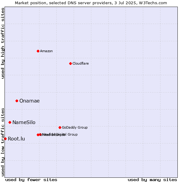 Market position of Onamae vs. NameSilo vs. Root.lu