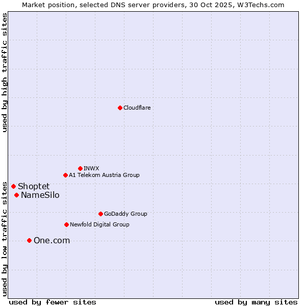 Market position of One.com vs. NameSilo vs. Shoptet