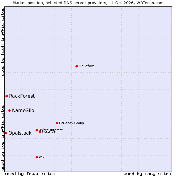 Market position of NameSilo vs. RackForest vs. Opalstack