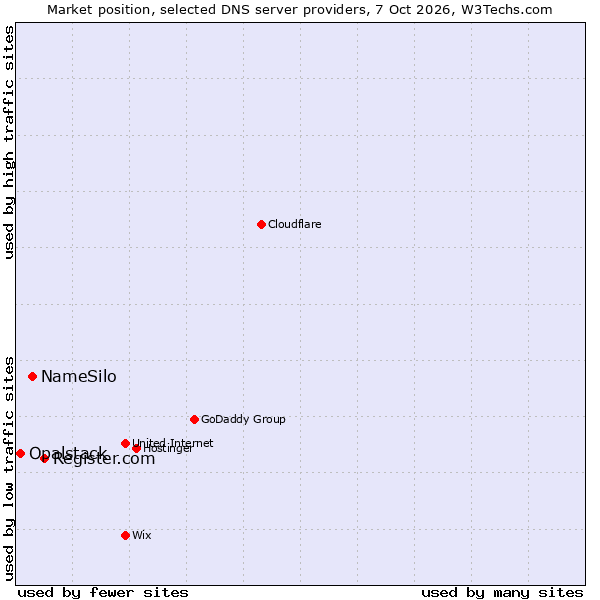Market position of Register.com vs. NameSilo vs. Opalstack
