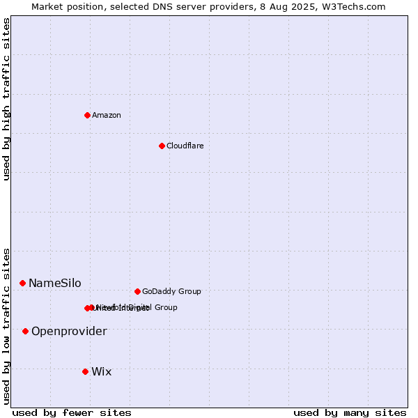 Market position of Wix vs. Openprovider vs. NameSilo