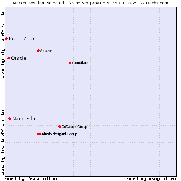 Market position of NameSilo vs. Oracle vs. RcodeZero
