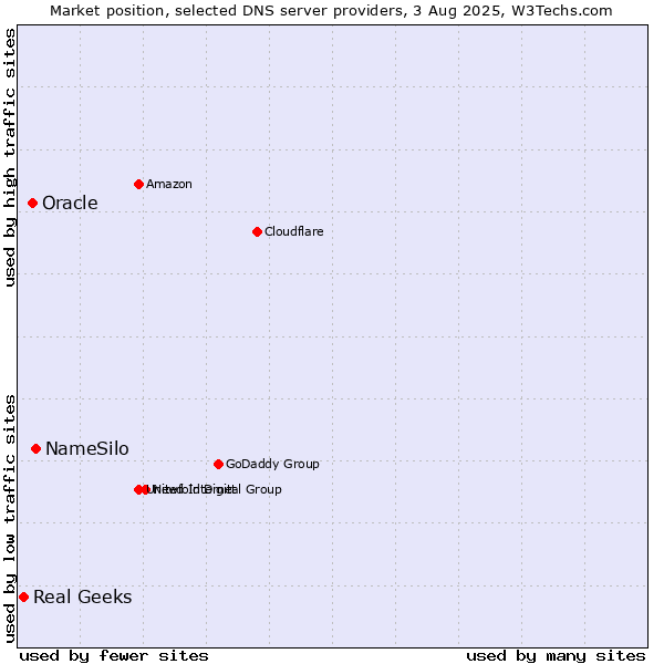 Market position of NameSilo vs. Oracle vs. Real Geeks