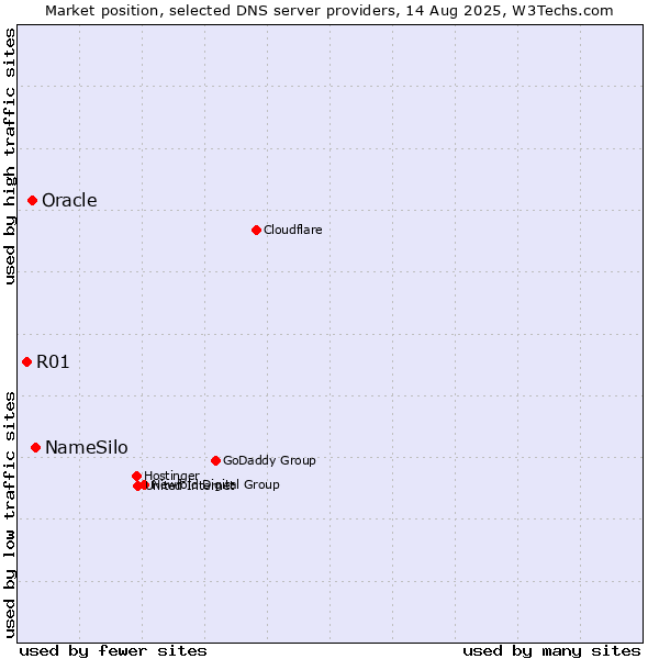 Market position of NameSilo vs. Oracle vs. R01