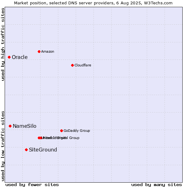 Market position of SiteGround vs. NameSilo vs. Oracle