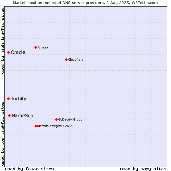 Market position of NameSilo vs. Turbify vs. Oracle