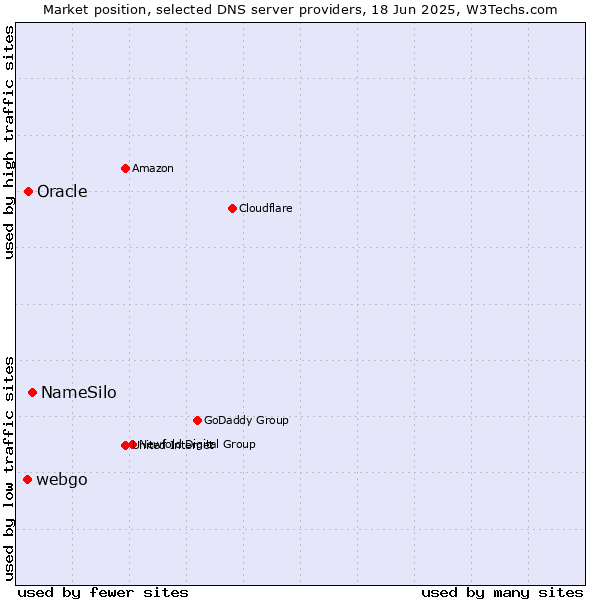 Market position of NameSilo vs. Oracle vs. webgo