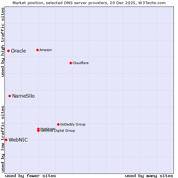 Market position of NameSilo vs. Oracle vs. WebNIC