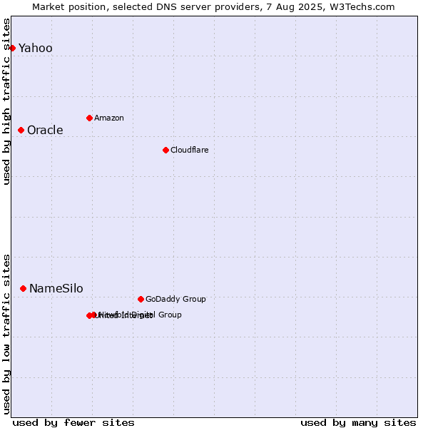 Market position of NameSilo vs. Oracle vs. Yahoo
