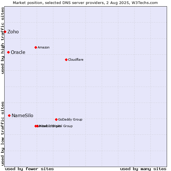 Market position of NameSilo vs. Oracle vs. Zoho
