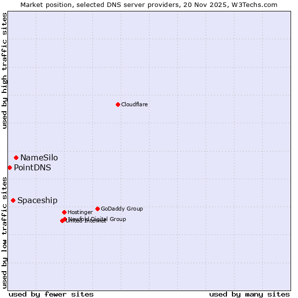 Market position of NameSilo vs. Spaceship vs. PointDNS